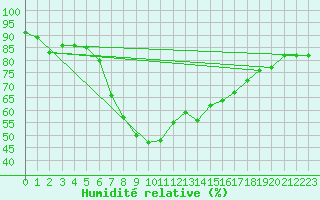 Courbe de l'humidit relative pour Adelboden