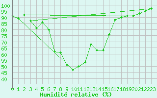 Courbe de l'humidit relative pour Les Eplatures - La Chaux-de-Fonds (Sw)