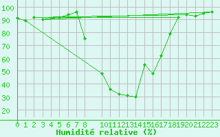 Courbe de l'humidit relative pour Bielsa