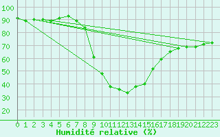 Courbe de l'humidit relative pour Montagnier, Bagnes