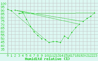 Courbe de l'humidit relative pour Ilomantsi Ptsnvaara