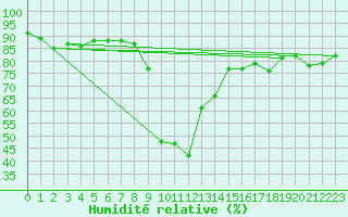 Courbe de l'humidit relative pour Seefeld