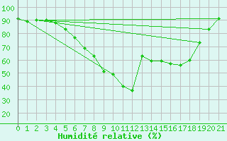 Courbe de l'humidit relative pour Mittelnkirchen-Hohen