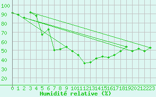 Courbe de l'humidit relative pour Formigures (66)