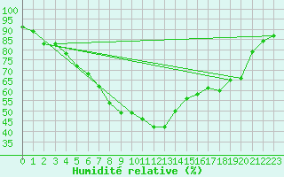 Courbe de l'humidit relative pour Przemysl