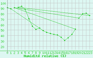 Courbe de l'humidit relative pour Hoydalsmo Ii