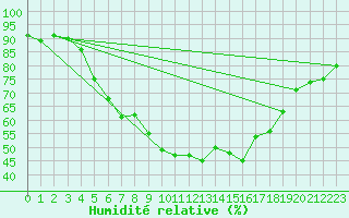 Courbe de l'humidit relative pour Piding