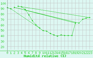 Courbe de l'humidit relative pour Ble - Binningen (Sw)