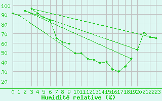 Courbe de l'humidit relative pour Leipzig