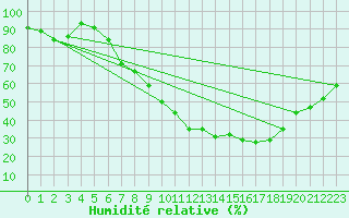 Courbe de l'humidit relative pour Visp