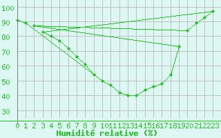 Courbe de l'humidit relative pour Kuopio Yliopisto