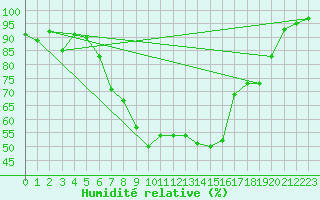Courbe de l'humidit relative pour Schpfheim