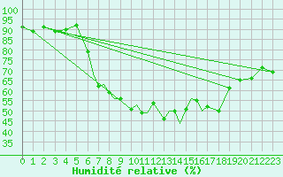 Courbe de l'humidit relative pour Kinloss
