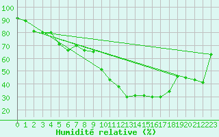 Courbe de l'humidit relative pour Beja