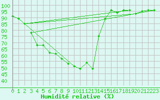 Courbe de l'humidit relative pour Kaufbeuren-Oberbeure