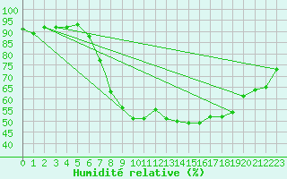 Courbe de l'humidit relative pour Wittering