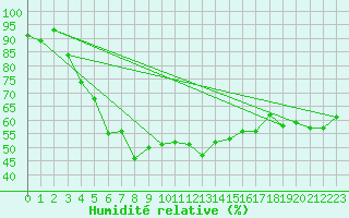 Courbe de l'humidit relative pour Grand Saint Bernard (Sw)