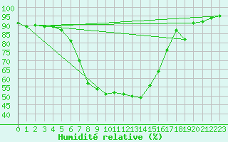 Courbe de l'humidit relative pour Galtuer