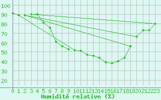 Courbe de l'humidit relative pour Magdeburg