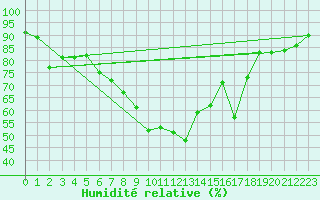 Courbe de l'humidit relative pour Vigna Di Valle