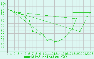 Courbe de l'humidit relative pour Piikkio Yltoinen