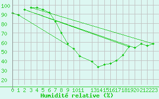 Courbe de l'humidit relative pour Leinefelde