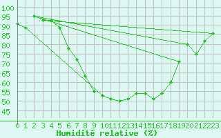 Courbe de l'humidit relative pour Zehdenick