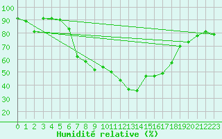 Courbe de l'humidit relative pour Les Eplatures - La Chaux-de-Fonds (Sw)