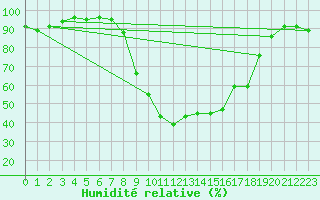 Courbe de l'humidit relative pour Reinosa
