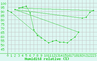 Courbe de l'humidit relative pour Postojna