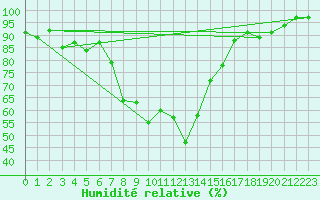 Courbe de l'humidit relative pour Valbella