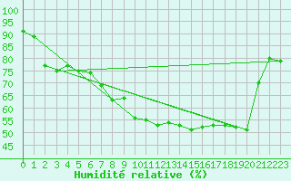 Courbe de l'humidit relative pour Belcaire (11)