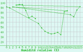 Courbe de l'humidit relative pour Biarritz (64)