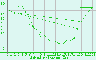Courbe de l'humidit relative pour Stabio