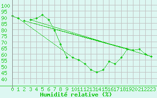Courbe de l'humidit relative pour Marienberg
