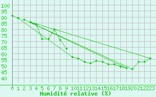 Courbe de l'humidit relative pour Rodez (12)