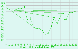 Courbe de l'humidit relative pour Stabio