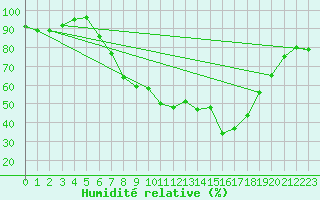 Courbe de l'humidit relative pour Trier-Zewen