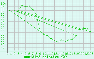Courbe de l'humidit relative pour Gevelsberg-Oberbroek