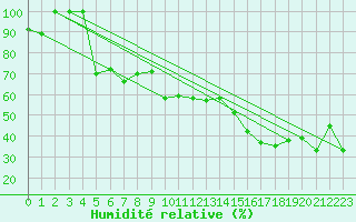 Courbe de l'humidit relative pour Bernina