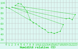 Courbe de l'humidit relative pour Leibstadt