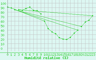 Courbe de l'humidit relative pour Baza Cruz Roja