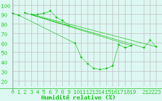 Courbe de l'humidit relative pour Scuol
