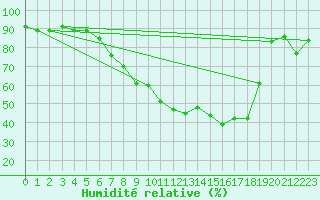 Courbe de l'humidit relative pour Muenchen, Flughafen
