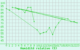 Courbe de l'humidit relative pour Cevio (Sw)