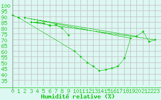 Courbe de l'humidit relative pour Calanda