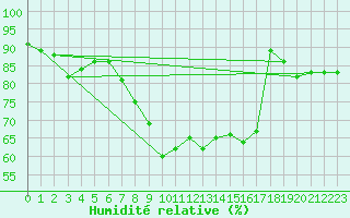 Courbe de l'humidit relative pour Rostherne No 2