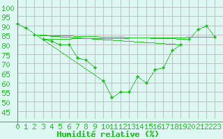 Courbe de l'humidit relative pour Gibraltar (UK)