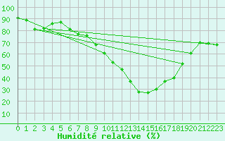 Courbe de l'humidit relative pour Grchen