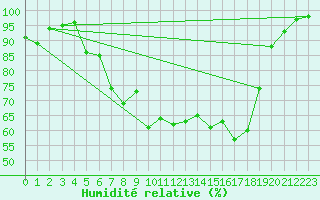 Courbe de l'humidit relative pour Marknesse Aws